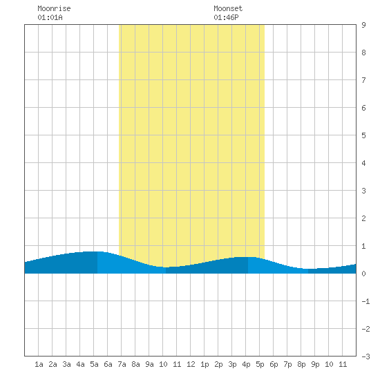 Christmas Bay tide chart for Sunday, November 24, 2024