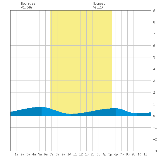 Christmas Bay tide chart for Monday, November 25, 2024