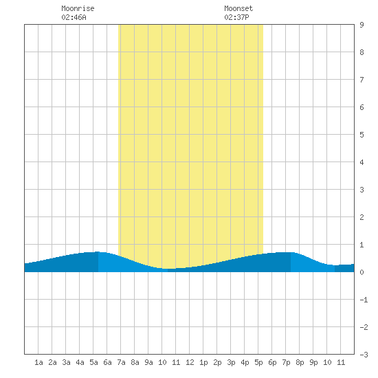Christmas Bay tide chart for Tuesday, November 26, 2024