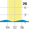 Christmas Bay tide chart for Tuesday, November 26, 2024