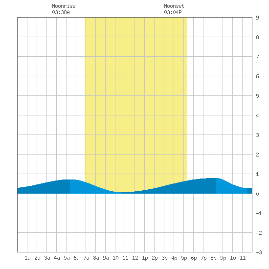 Christmas Bay tide chart for Wednesday, November 27, 2024