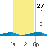 Christmas Bay tide chart for Wednesday, November 27, 2024