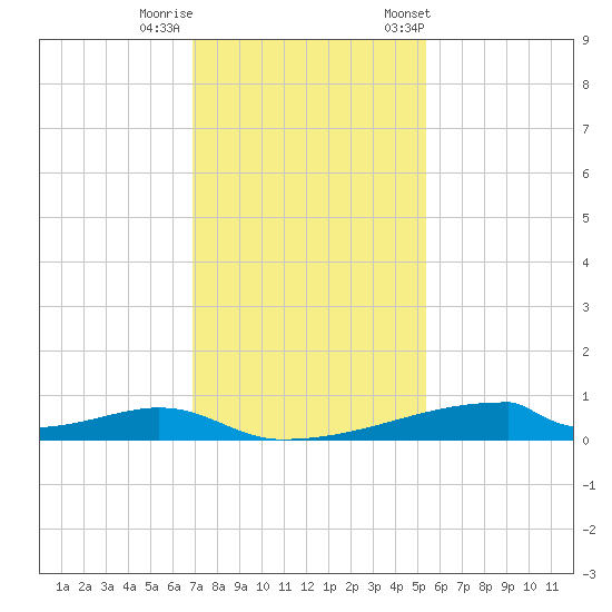 Christmas Bay tide chart for Thursday, November 28, 2024