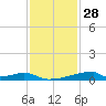 Christmas Bay tide chart for Thursday, November 28, 2024