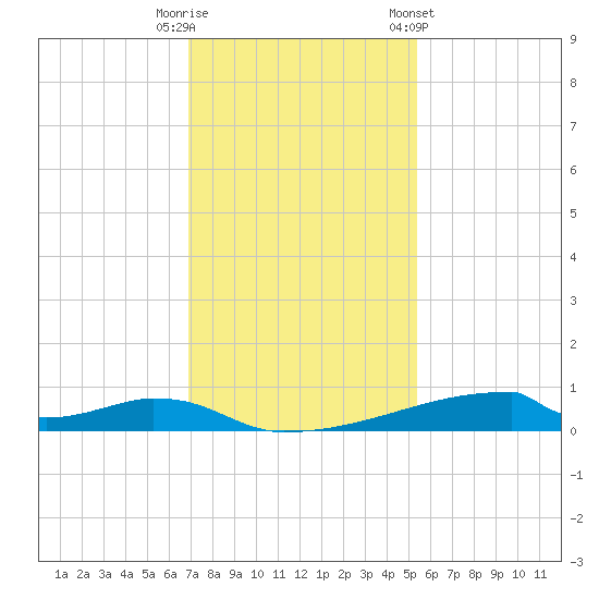 Christmas Bay tide chart for Friday, November 29, 2024