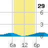 Christmas Bay tide chart for Friday, November 29, 2024