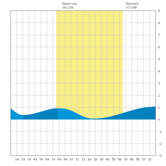 Christmas Bay tide chart for Saturday, November 2, 2024