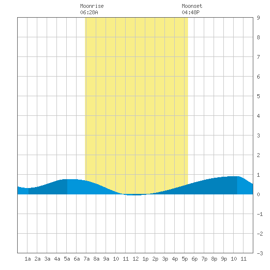 Christmas Bay tide chart for Saturday, November 30, 2024