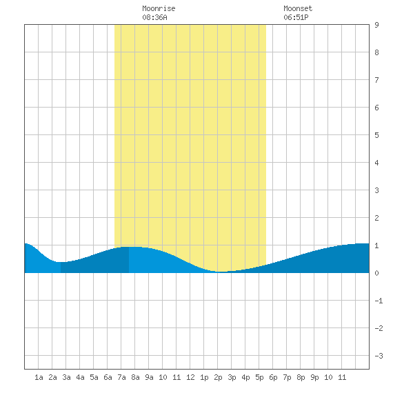 Christmas Bay tide chart for Sunday, November 3, 2024