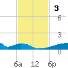 Christmas Bay tide chart for Sunday, November 3, 2024