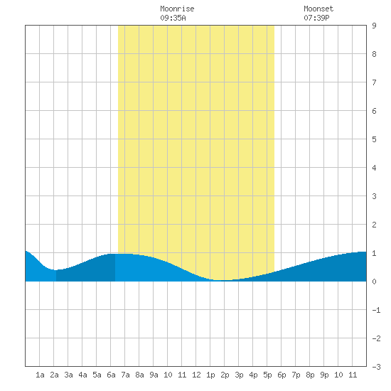 Christmas Bay tide chart for Monday, November 4, 2024