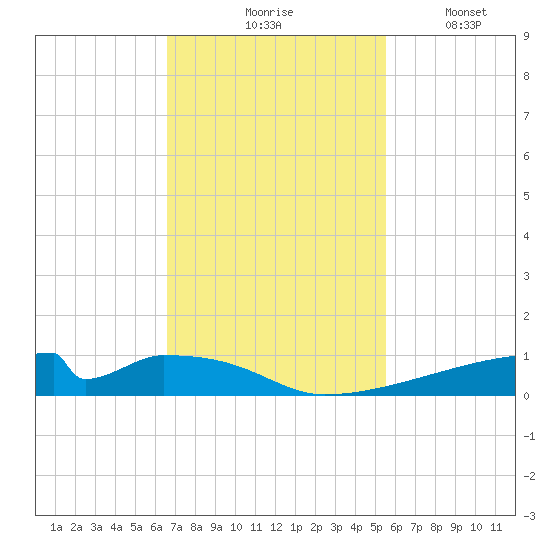Christmas Bay tide chart for Tuesday, November 5, 2024
