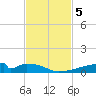 Christmas Bay tide chart for Tuesday, November 5, 2024