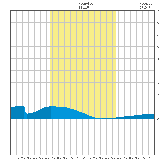 Christmas Bay tide chart for Wednesday, November 6, 2024
