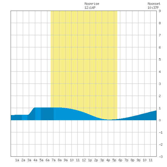 Christmas Bay tide chart for Thursday, November 7, 2024