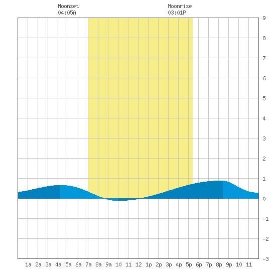 Christmas Bay tide chart for Thursday, December 12, 2024