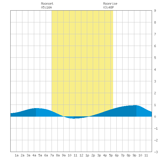Christmas Bay tide chart for Friday, December 13, 2024