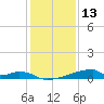 Christmas Bay tide chart for Friday, December 13, 2024