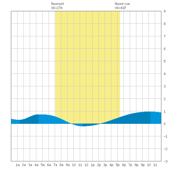 Christmas Bay tide chart for Saturday, December 14, 2024