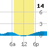 Christmas Bay tide chart for Saturday, December 14, 2024