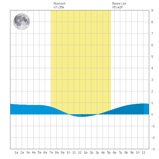 Christmas Bay tide chart for Sunday, December 15, 2024