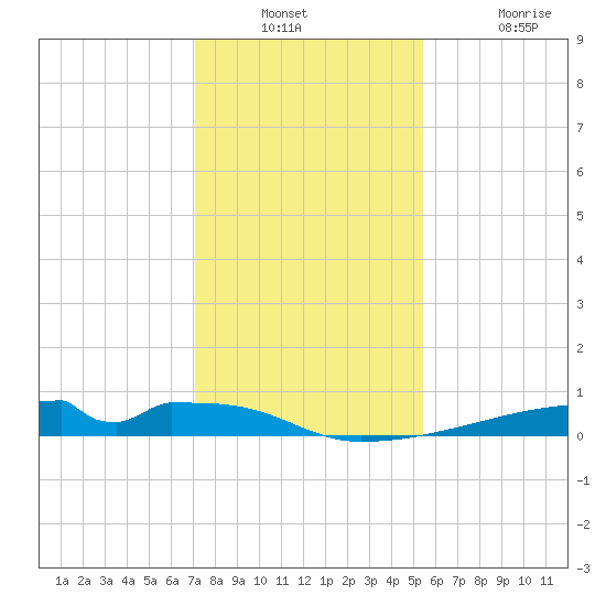 Christmas Bay tide chart for Wednesday, December 18, 2024