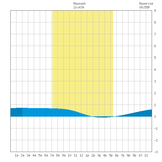 Christmas Bay tide chart for Thursday, December 19, 2024