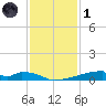 Christmas Bay tide chart for Sunday, December 1, 2024