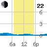 Christmas Bay tide chart for Sunday, December 22, 2024