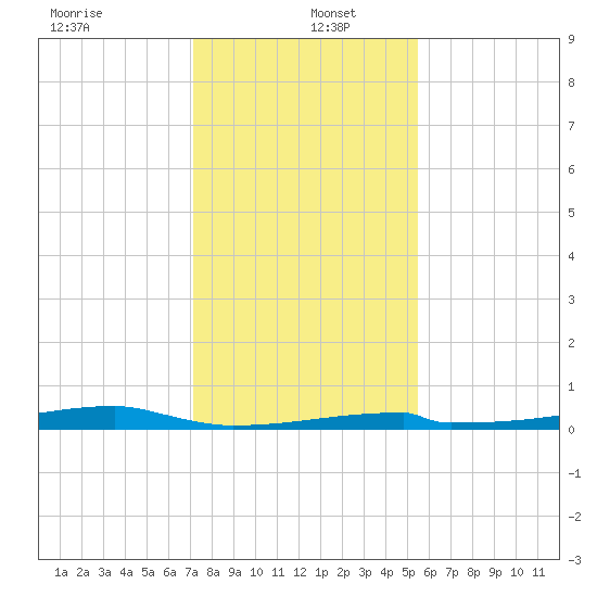Christmas Bay tide chart for Monday, December 23, 2024