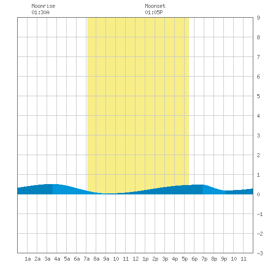 Christmas Bay tide chart for Tuesday, December 24, 2024