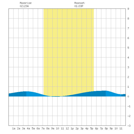 Christmas Bay tide chart for Wednesday, December 25, 2024