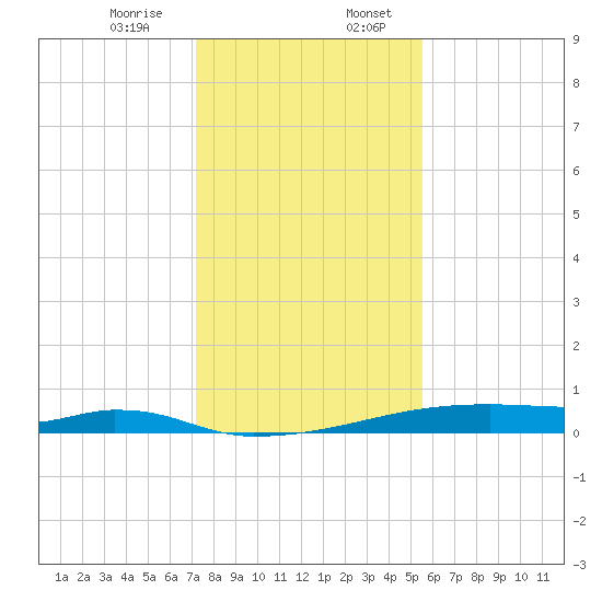 Christmas Bay tide chart for Thursday, December 26, 2024