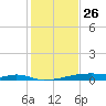 Christmas Bay tide chart for Thursday, December 26, 2024