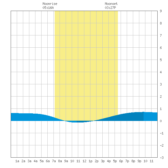 Christmas Bay tide chart for Saturday, December 28, 2024