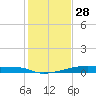 Christmas Bay tide chart for Saturday, December 28, 2024