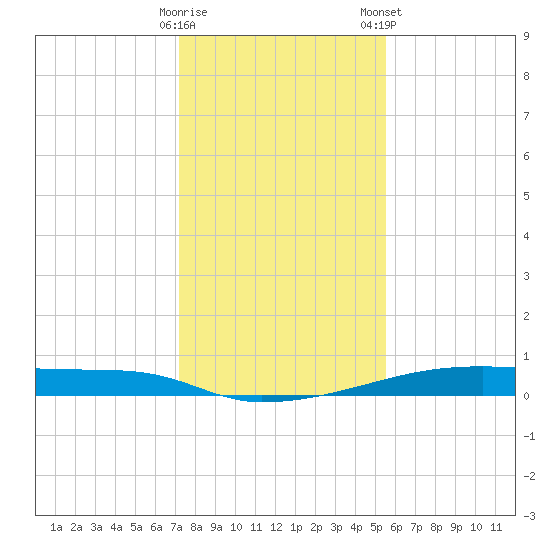 Christmas Bay tide chart for Sunday, December 29, 2024