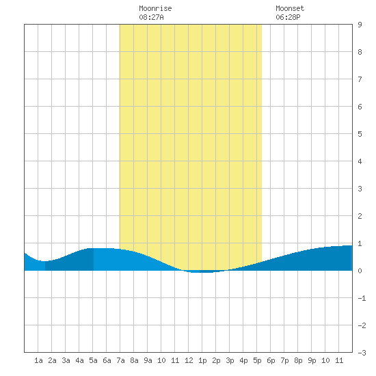 Christmas Bay tide chart for Monday, December 2, 2024