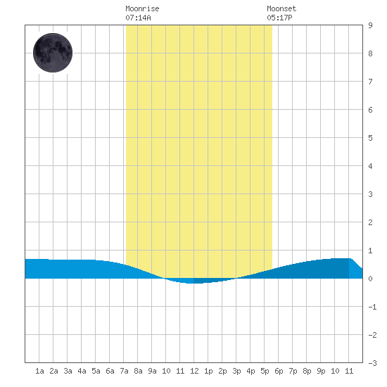 Christmas Bay tide chart for Monday, December 30, 2024