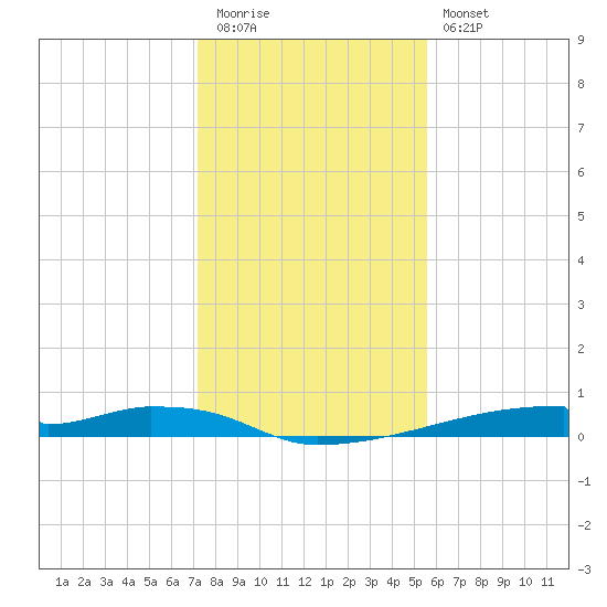 Christmas Bay tide chart for Tuesday, December 31, 2024