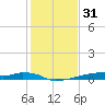 Christmas Bay tide chart for Tuesday, December 31, 2024