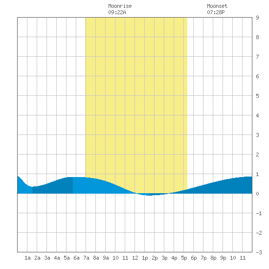 Christmas Bay tide chart for Tuesday, December 3, 2024