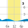 Christmas Bay tide chart for Tuesday, December 3, 2024