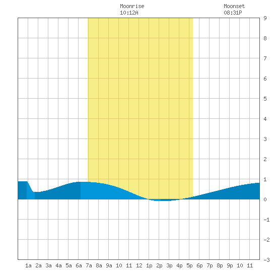 Christmas Bay tide chart for Wednesday, December 4, 2024