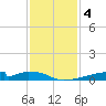 Christmas Bay tide chart for Wednesday, December 4, 2024