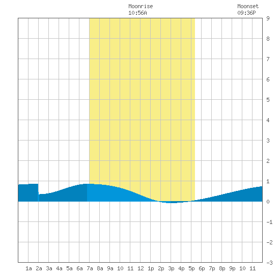 Christmas Bay tide chart for Thursday, December 5, 2024