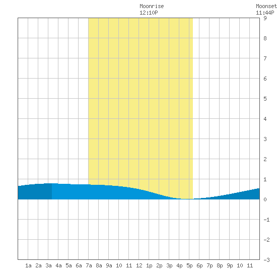 Christmas Bay tide chart for Saturday, December 7, 2024