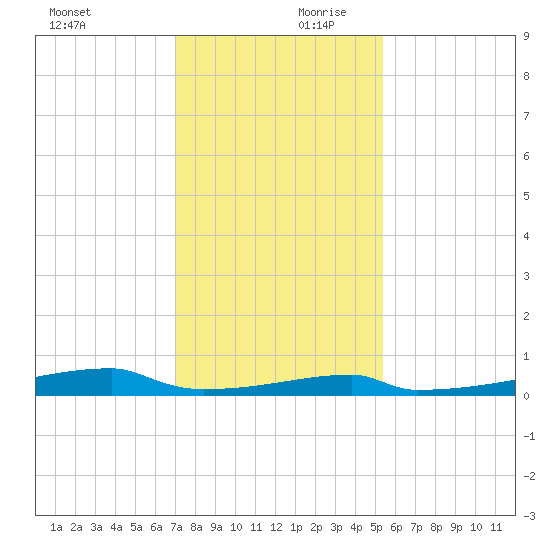 Christmas Bay tide chart for Monday, December 9, 2024