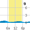 Christmas Bay tide chart for Monday, December 9, 2024