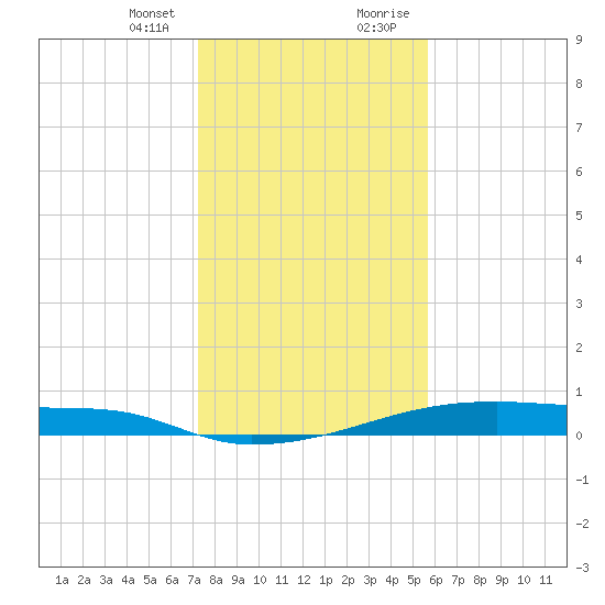 Christmas Bay tide chart for Friday, January 10, 2025